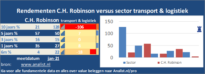 grafiek/><br></div>Het aandeel  won  dit jaar ruim 34 procent. </p><p class=